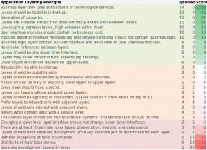 Visualizing Fowler’s Layering Principles