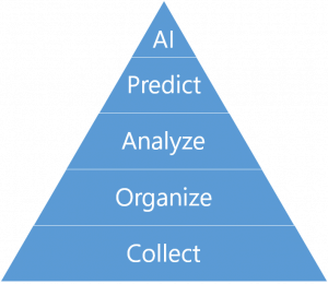 The Data Science Hierarchy of Needs