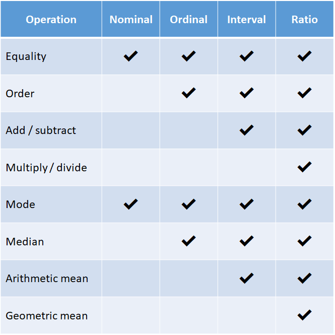 https://matthewrenze.com/wp-content/uploads/2019/07/operations-of-nominal-ordinal-interval-ratio-data.png